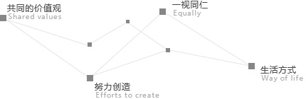 而談到思佩博對(duì)內(nèi)的經(jīng)營(yíng)理念，不妨以負(fù)責(zé)人朱總創(chuàng)業(yè)之初自我詢問(wèn)的問(wèn)題來(lái)作說(shuō)明；「什么樣的人是最好的員工？」答案便是「老板與志工」。也因此，他努力創(chuàng)造一個(gè)讓同仁感覺到可以成為志工、 自己當(dāng)老板的環(huán)境。<br>
讓每一個(gè)思佩博人相信，工作的意義，是為自己而做。 讓工作成為一種生活方式，這正是兩年佩博人共同的價(jià)值觀。?
                